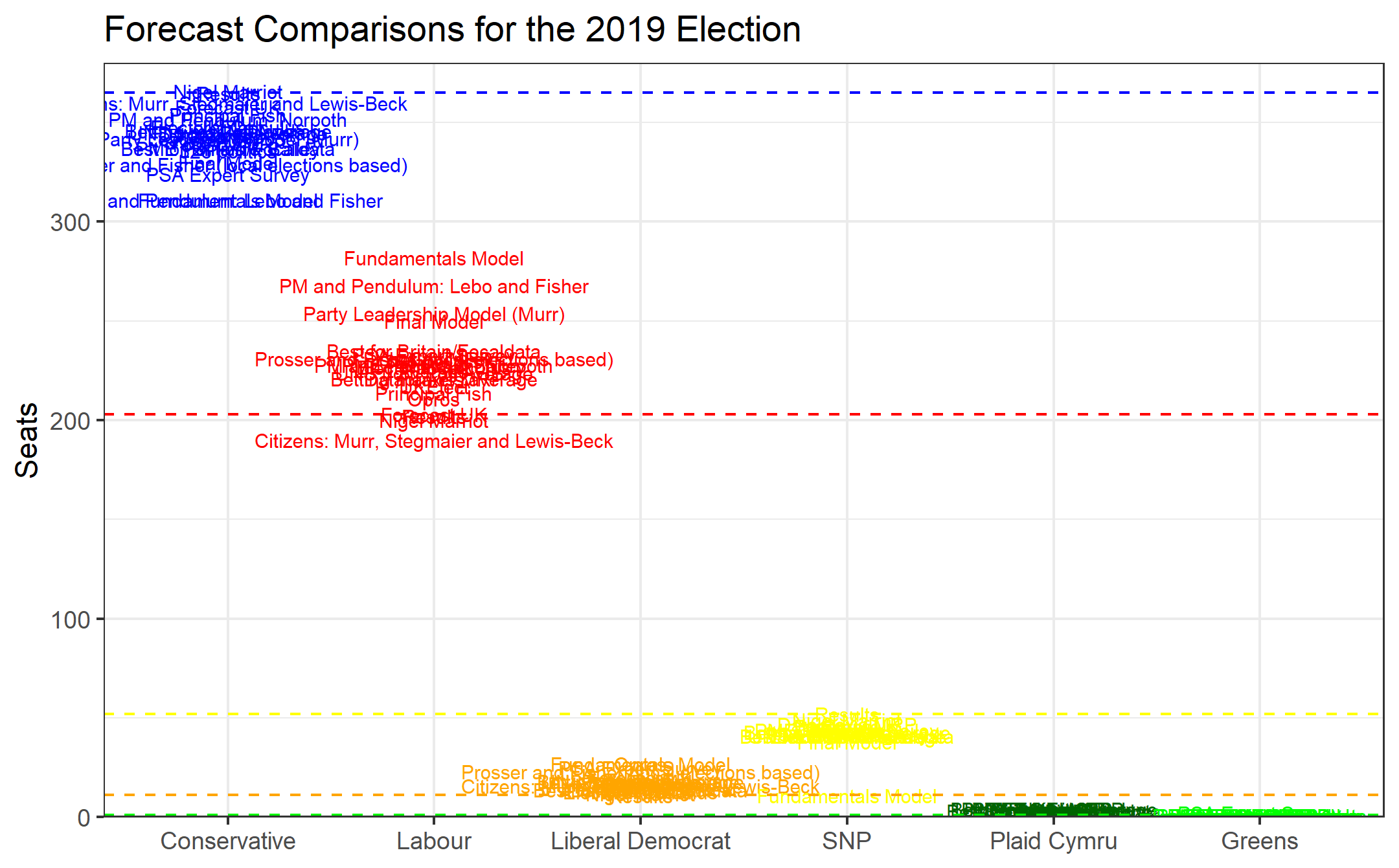 UK Election Forecasting and Prediction